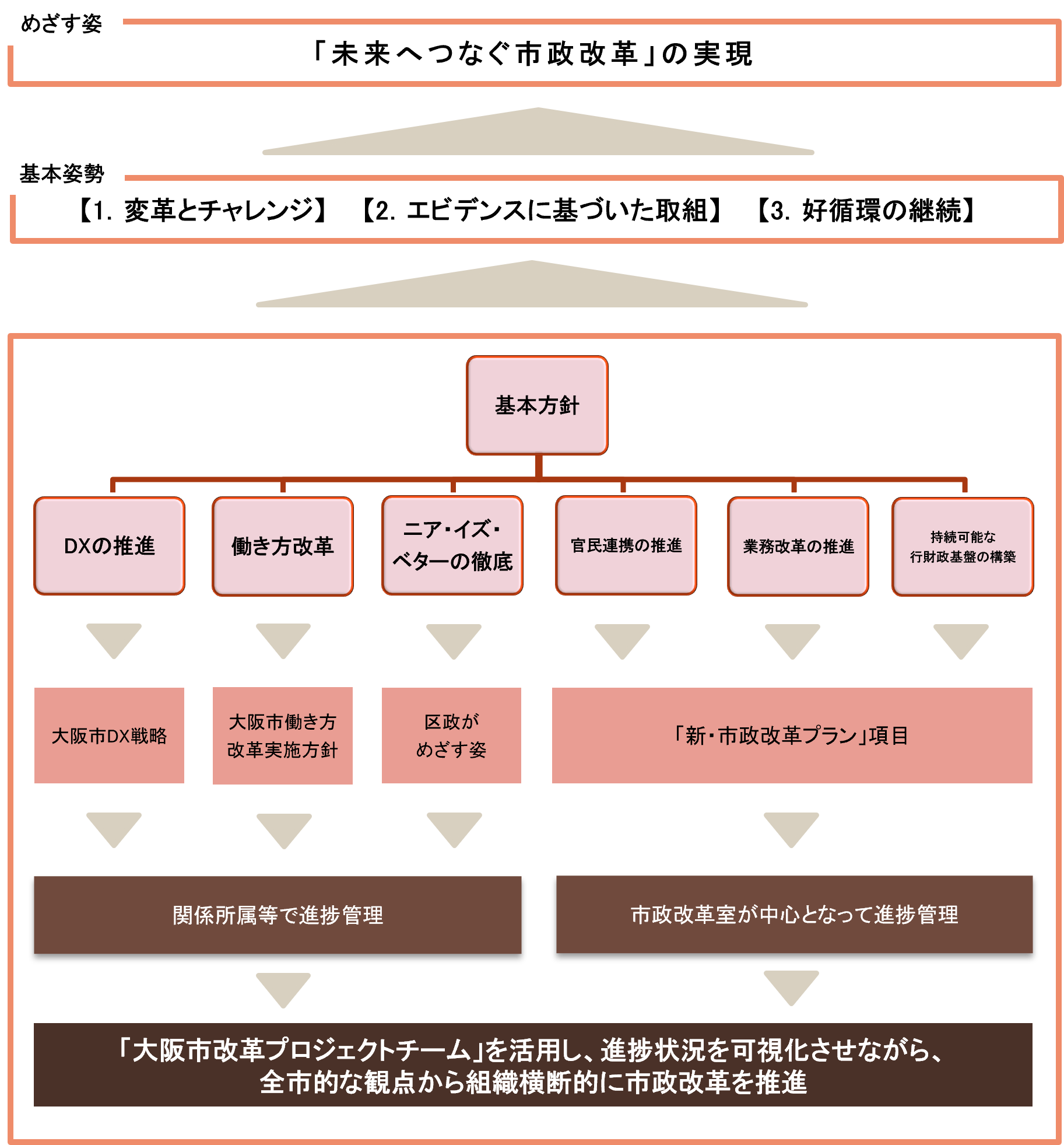 「新・市政改革プラン」（骨子）全体像の図